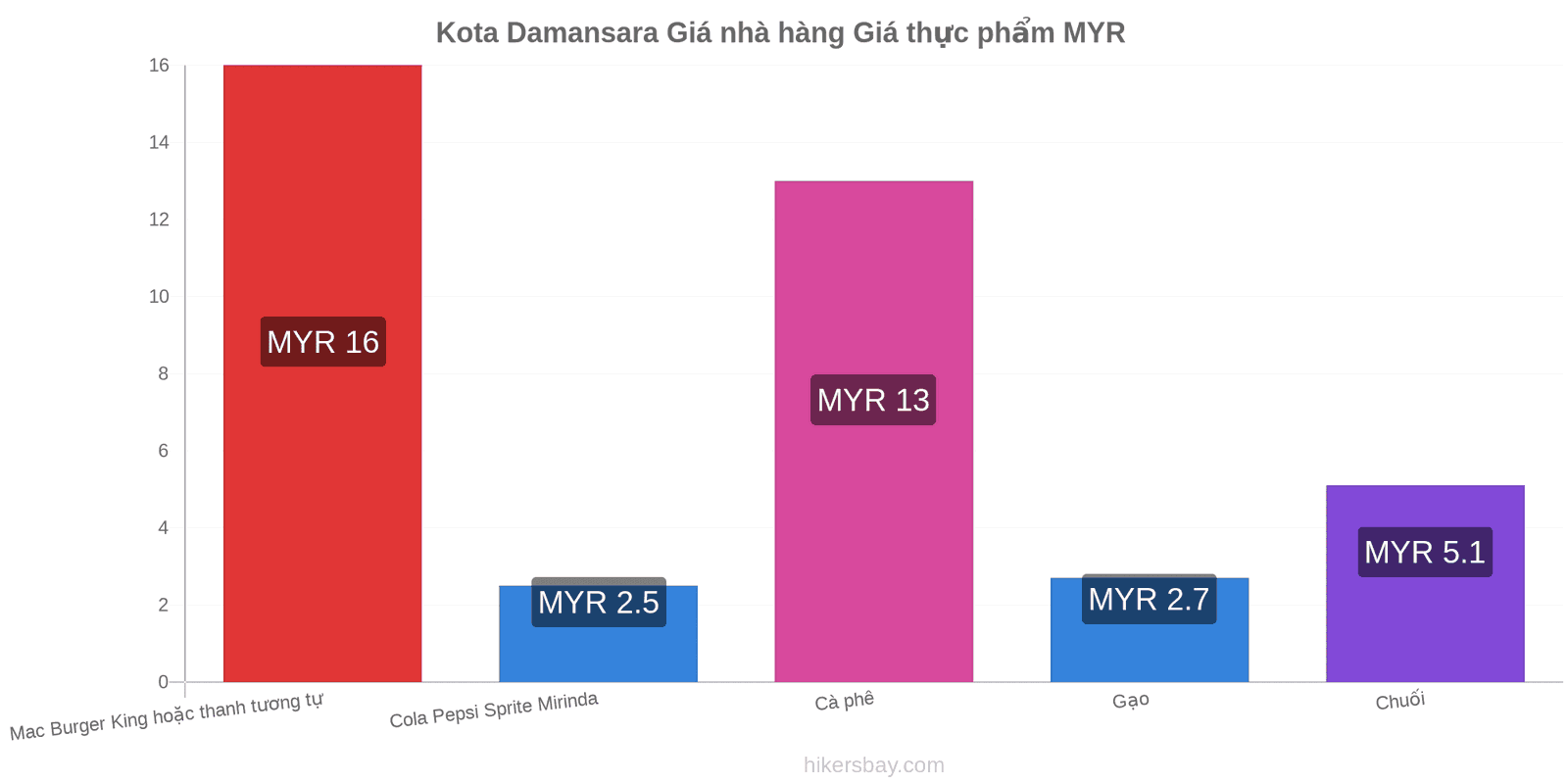 Kota Damansara thay đổi giá cả hikersbay.com