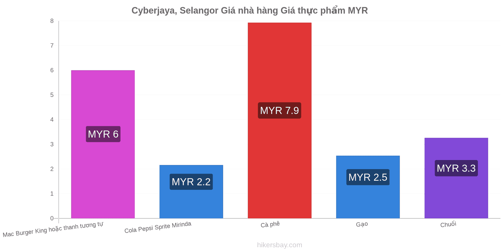 Cyberjaya, Selangor thay đổi giá cả hikersbay.com