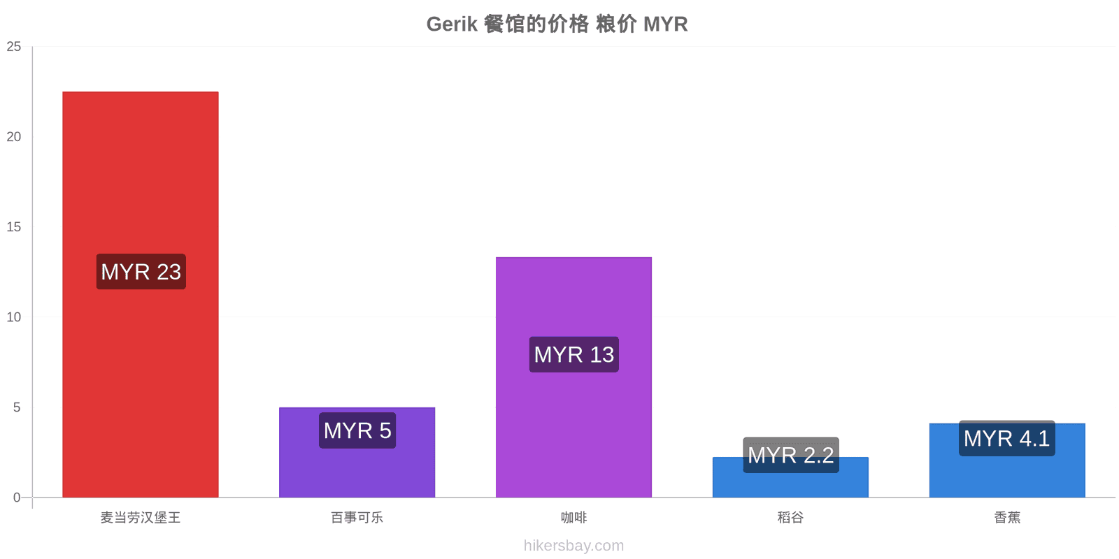 Gerik 价格变动 hikersbay.com