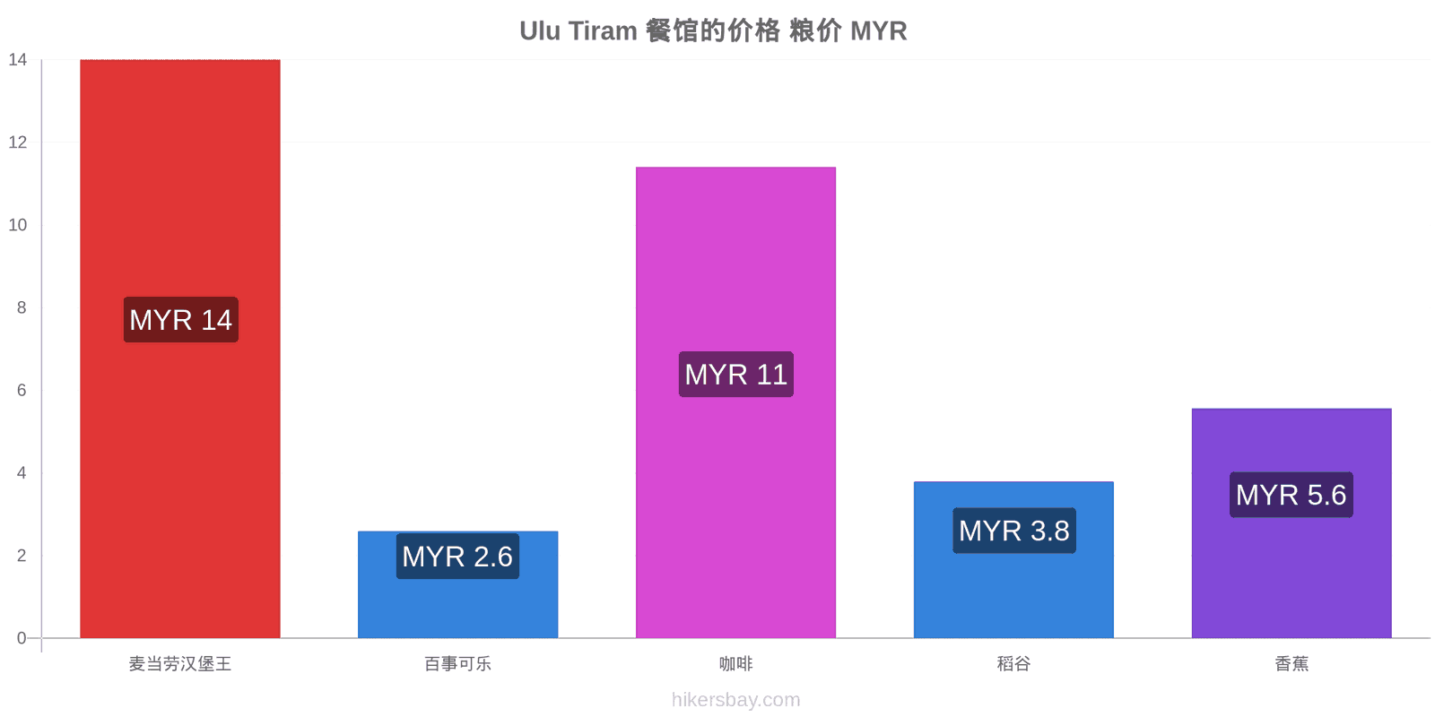 Ulu Tiram 价格变动 hikersbay.com