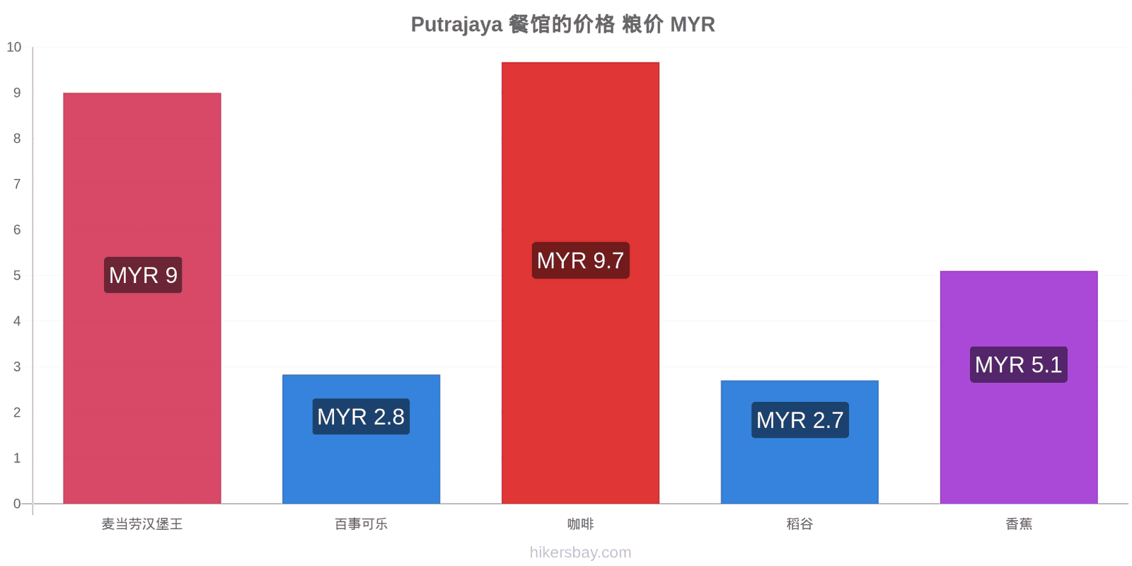 Putrajaya 价格变动 hikersbay.com