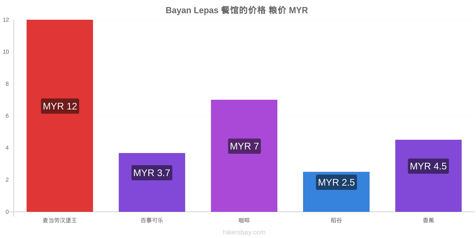 Bayan Lepas 价格变动 hikersbay.com