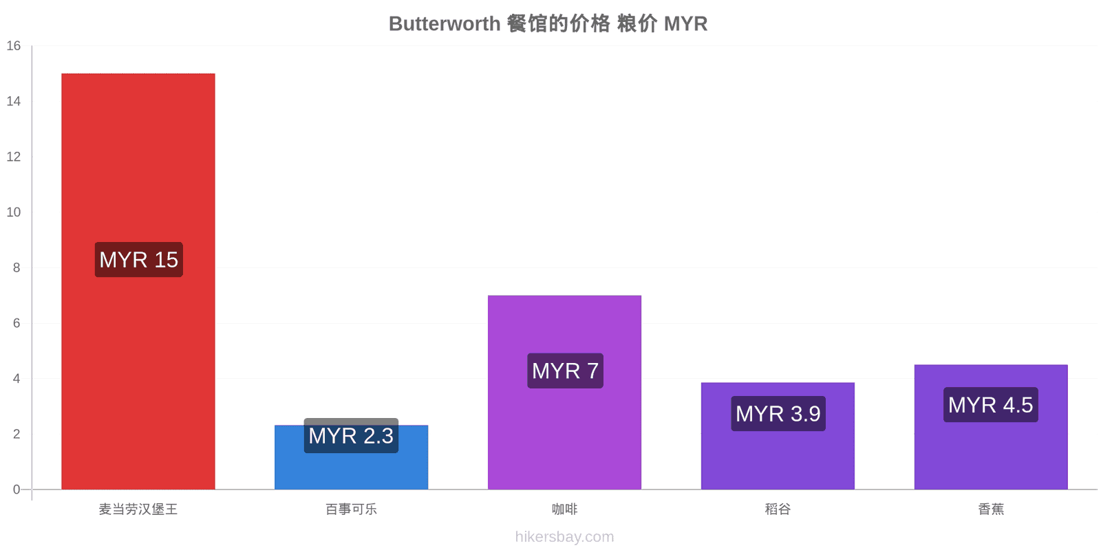 Butterworth 价格变动 hikersbay.com