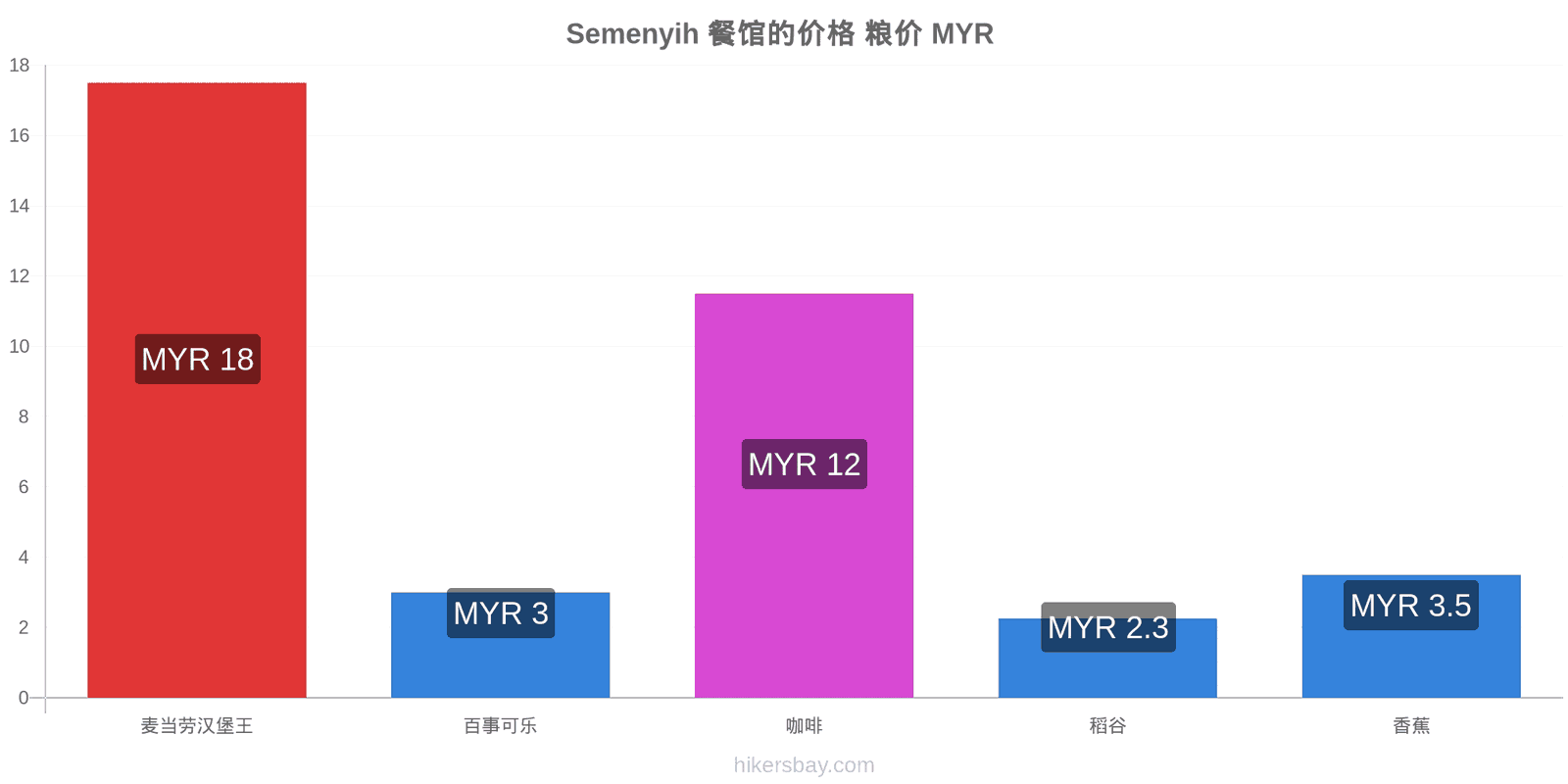 Semenyih 价格变动 hikersbay.com