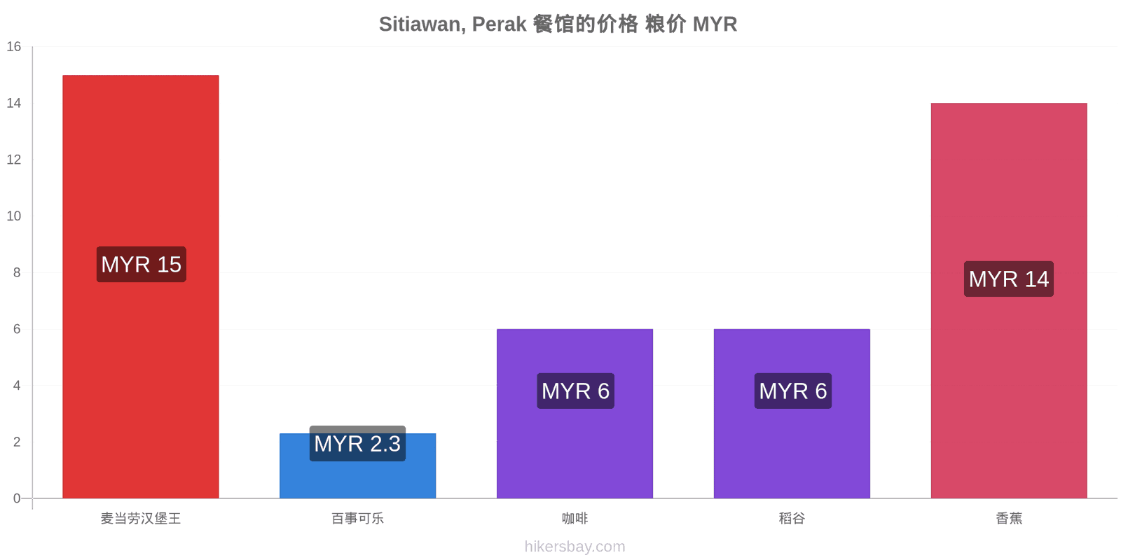 Sitiawan, Perak 价格变动 hikersbay.com