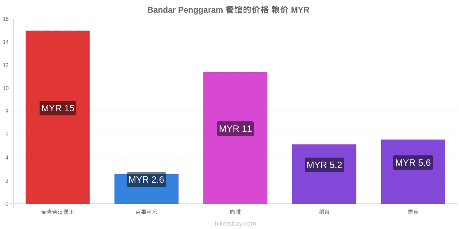 Bandar Penggaram 价格变动 hikersbay.com