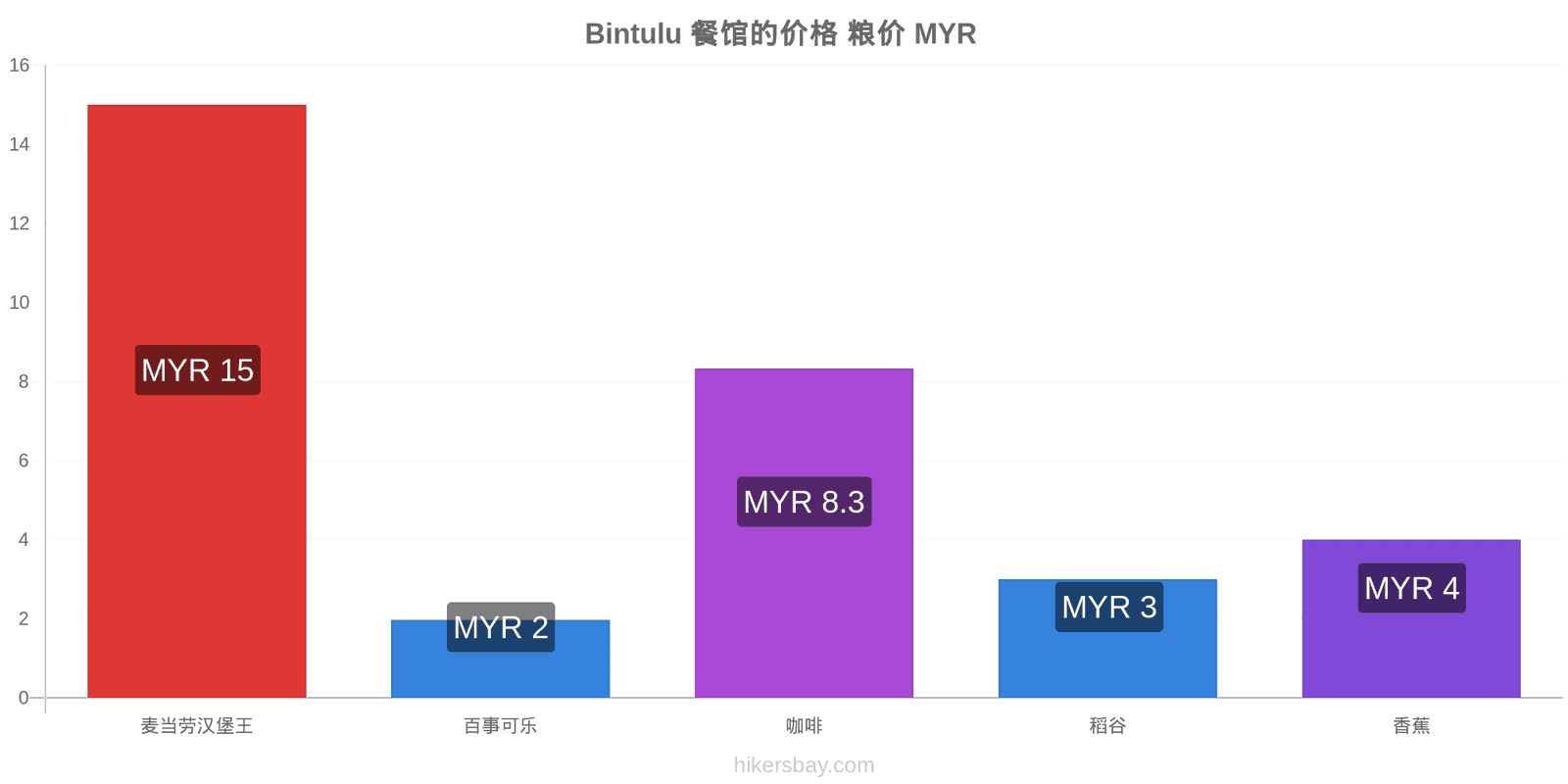 Bintulu 价格变动 hikersbay.com