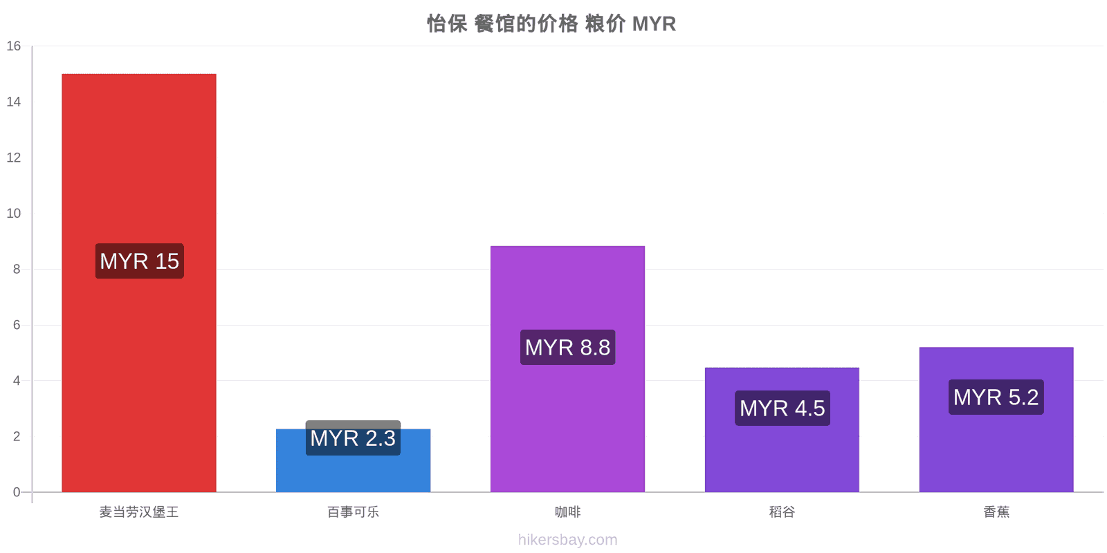 怡保 价格变动 hikersbay.com