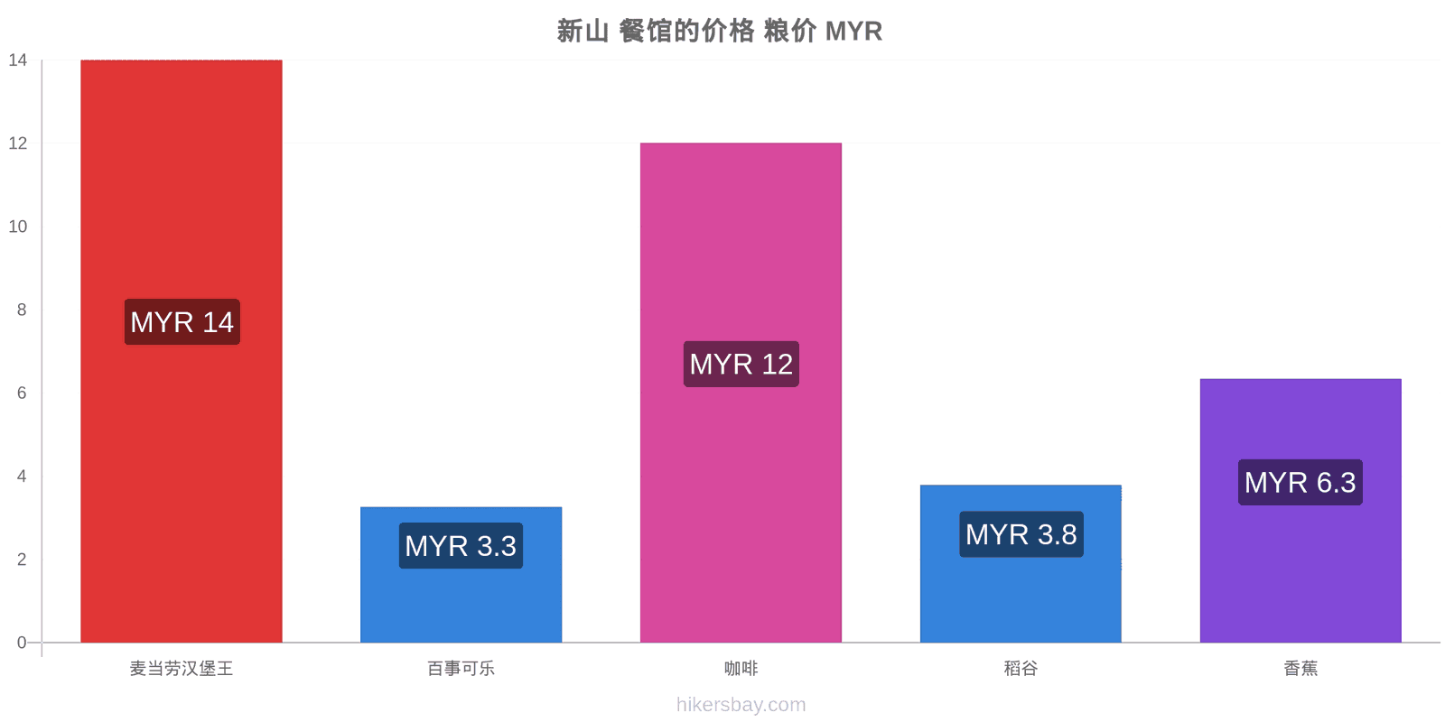 新山 价格变动 hikersbay.com