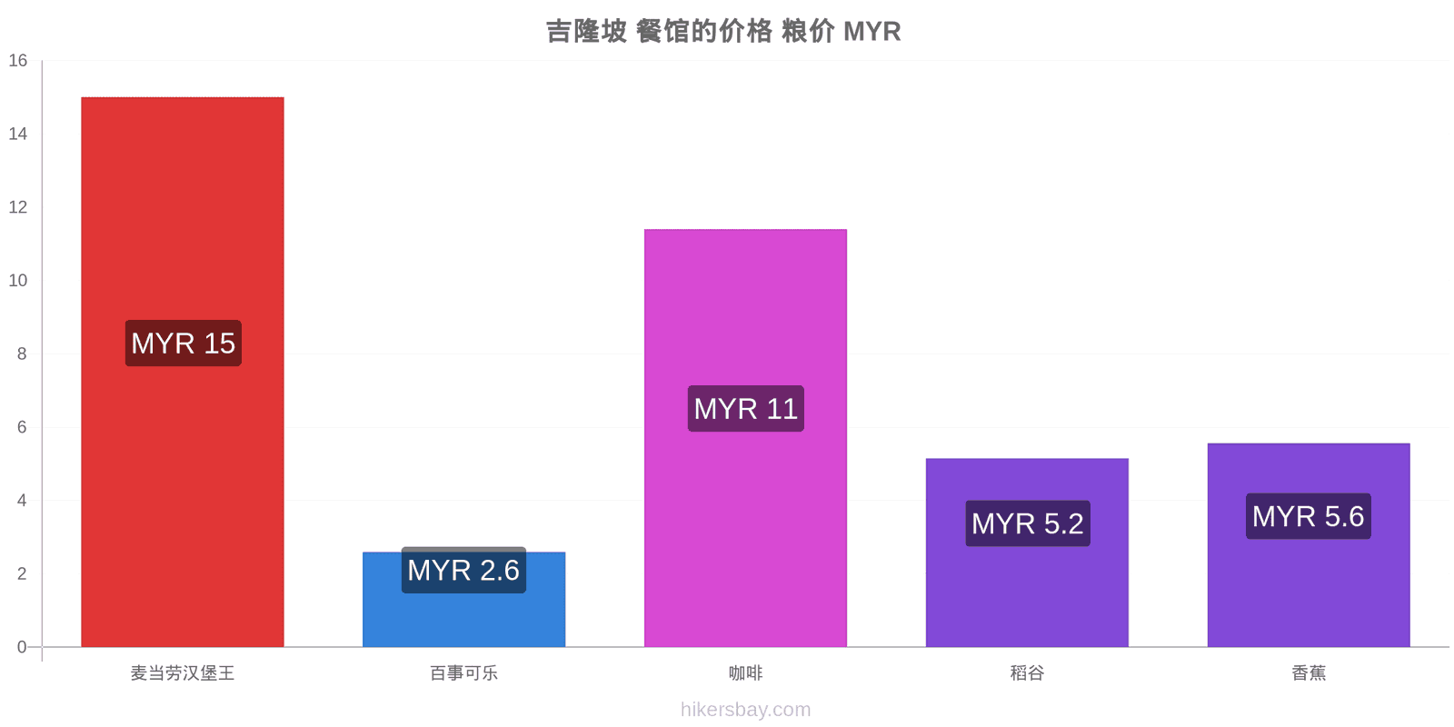 吉隆坡 价格变动 hikersbay.com