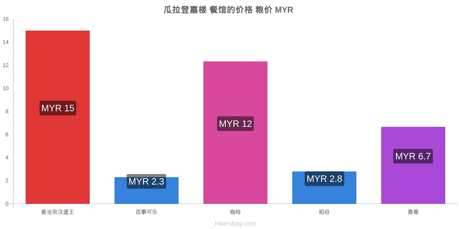 瓜拉登嘉楼 价格变动 hikersbay.com