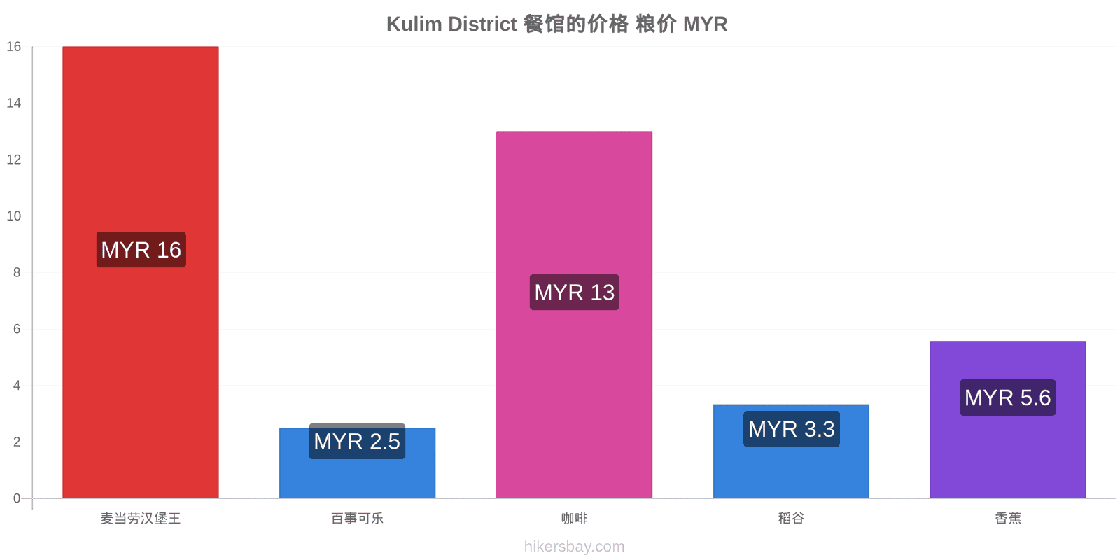 Kulim District 价格变动 hikersbay.com