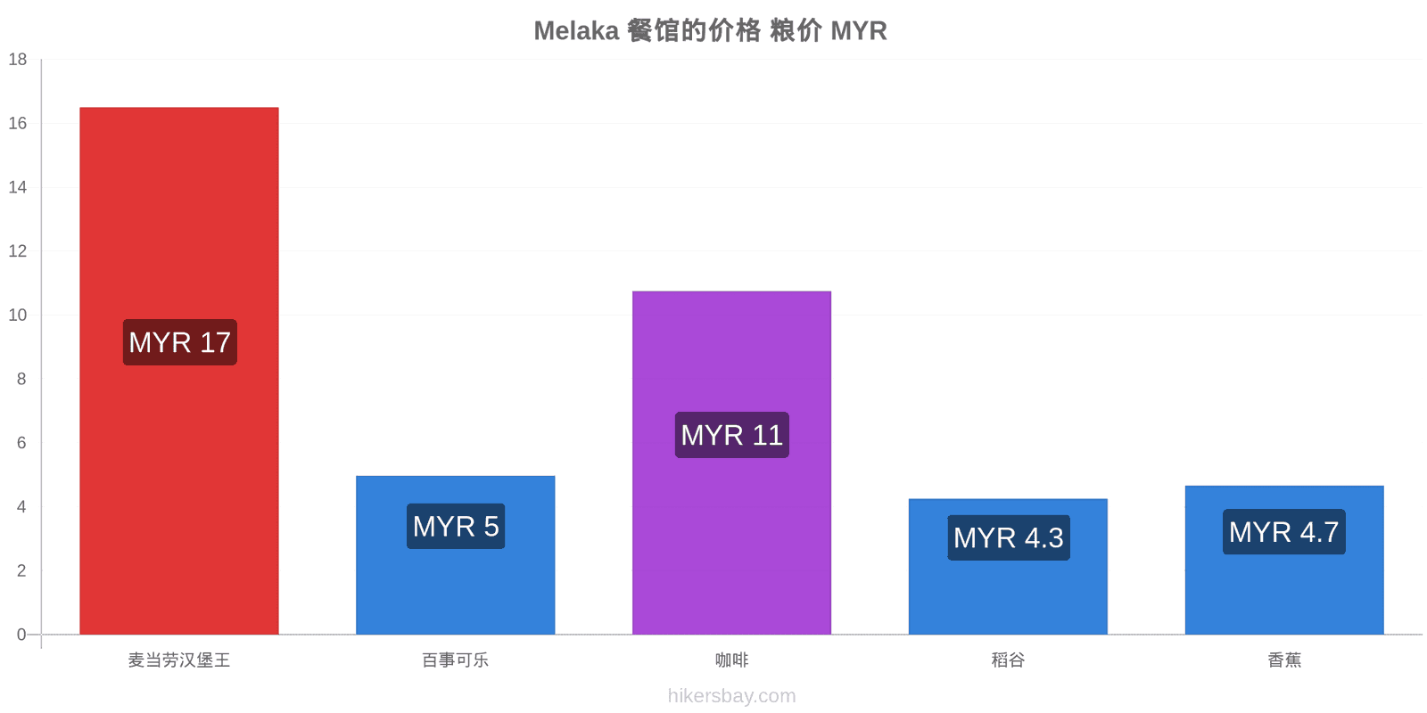 Melaka 价格变动 hikersbay.com