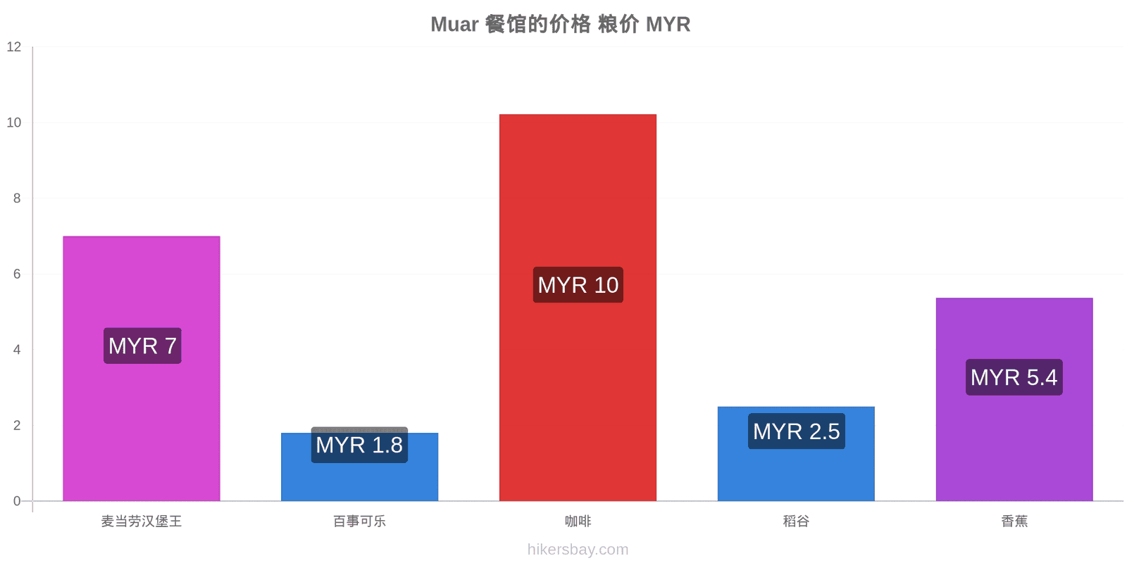 Muar 价格变动 hikersbay.com