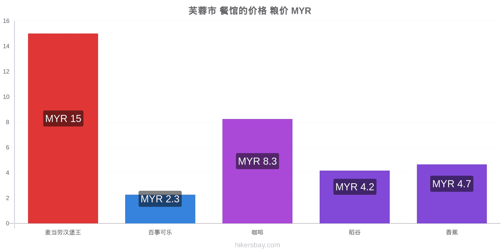 芙蓉市 价格变动 hikersbay.com