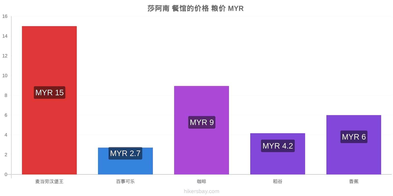 莎阿南 价格变动 hikersbay.com