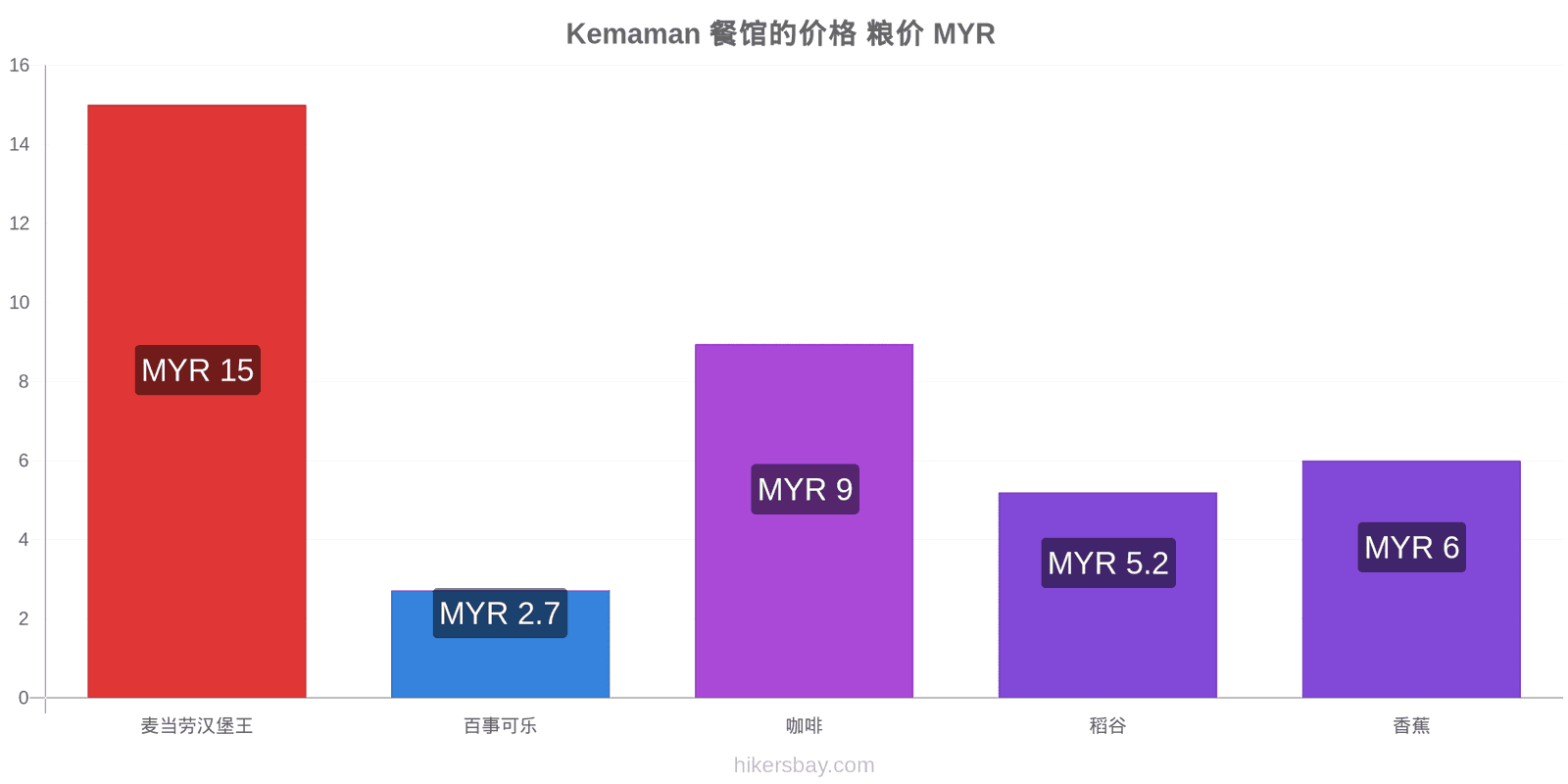 Kemaman 价格变动 hikersbay.com