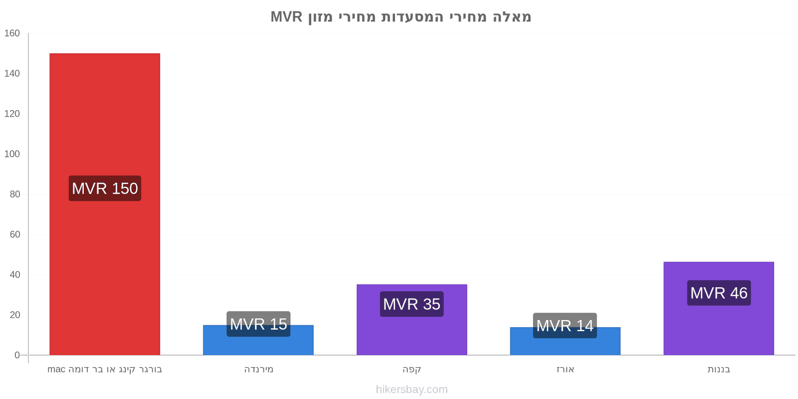 מאלה שינויי מחיר hikersbay.com