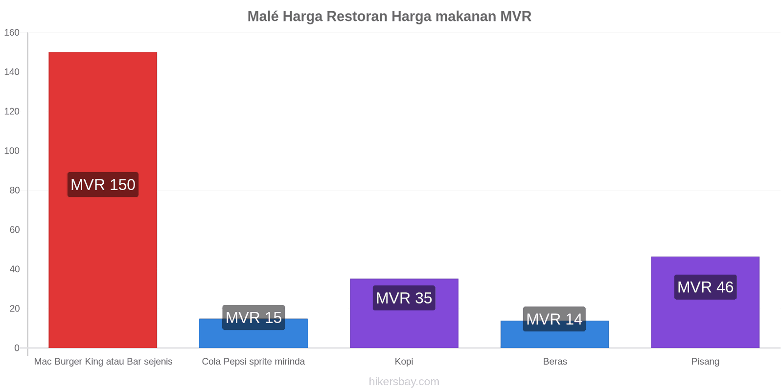 Malé perubahan harga hikersbay.com