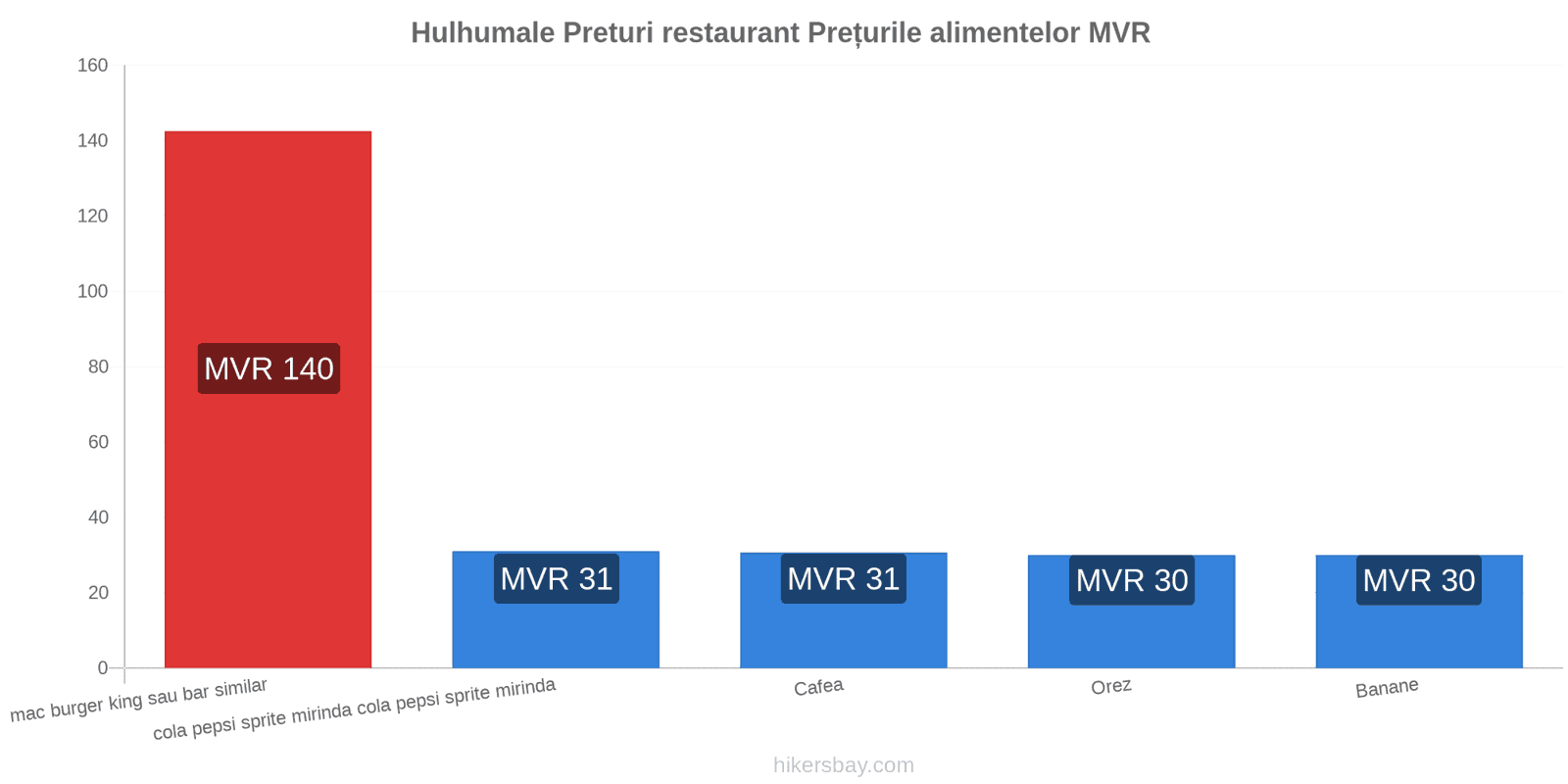 Hulhumale schimbări de prețuri hikersbay.com