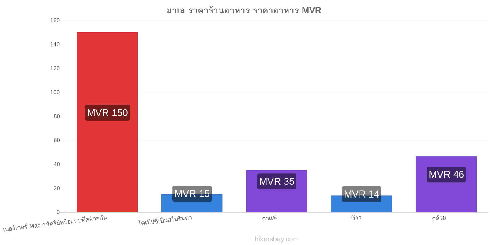 มาเล การเปลี่ยนแปลงราคา hikersbay.com