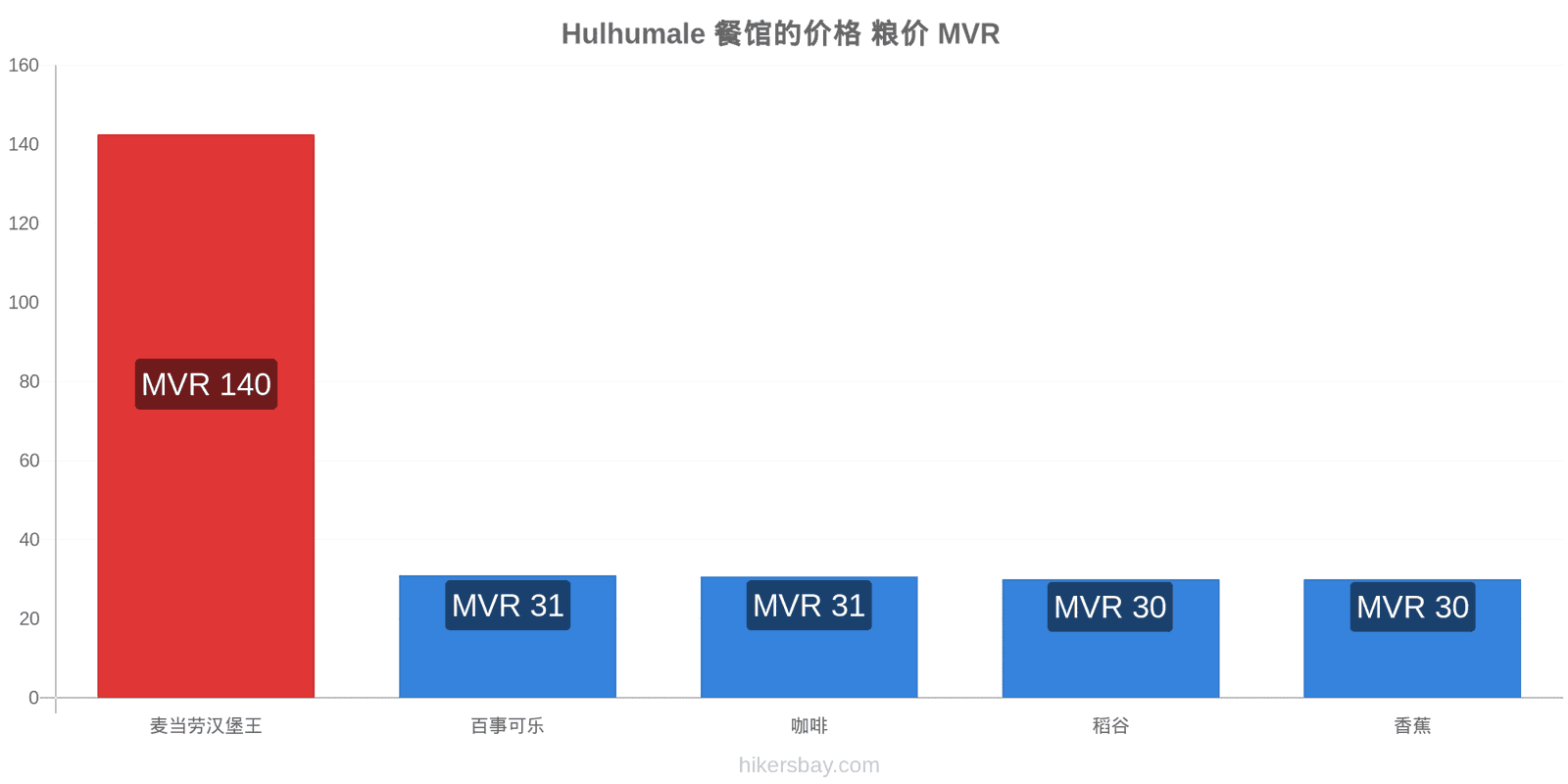 Hulhumale 价格变动 hikersbay.com