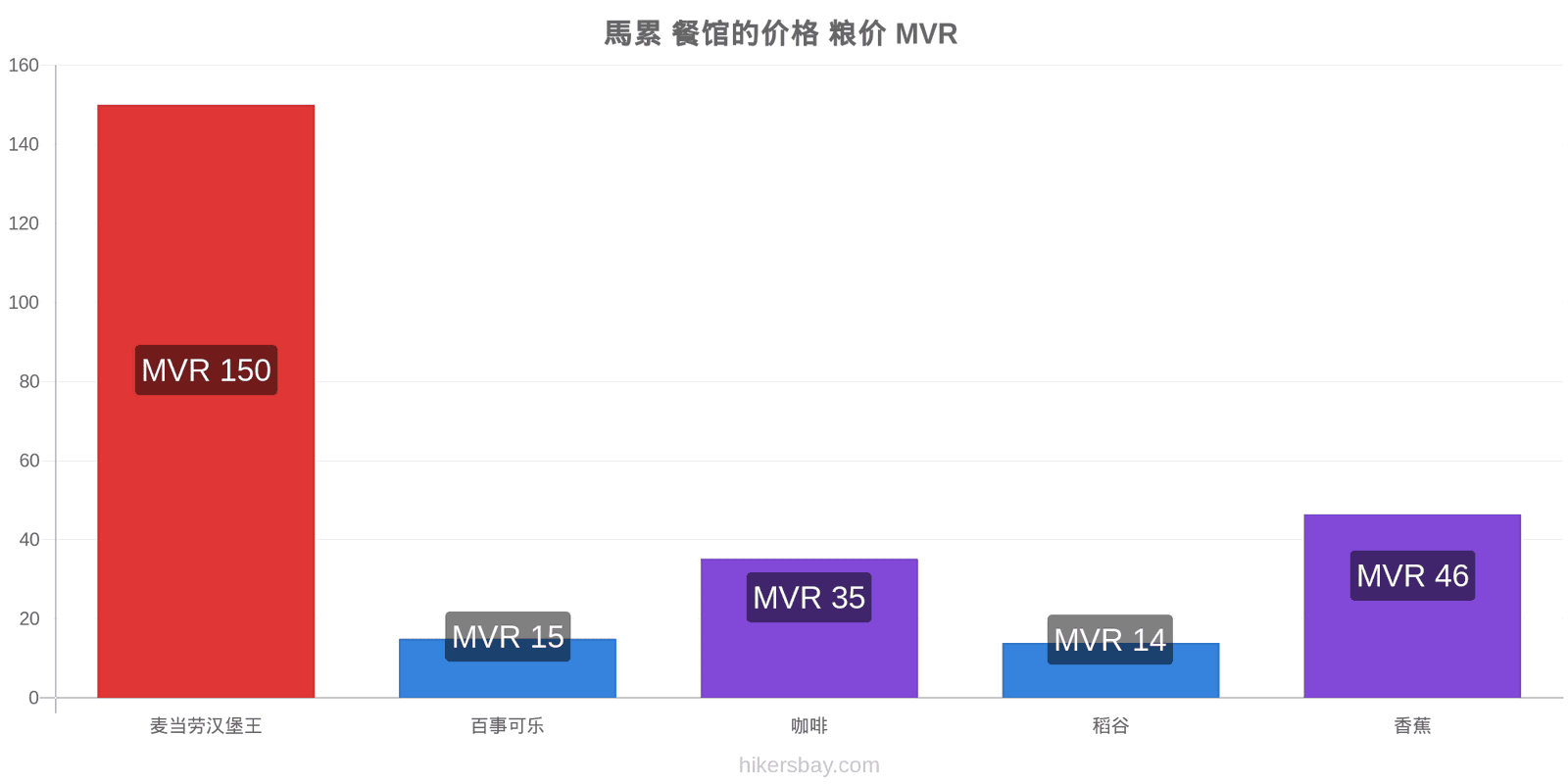 馬累 价格变动 hikersbay.com