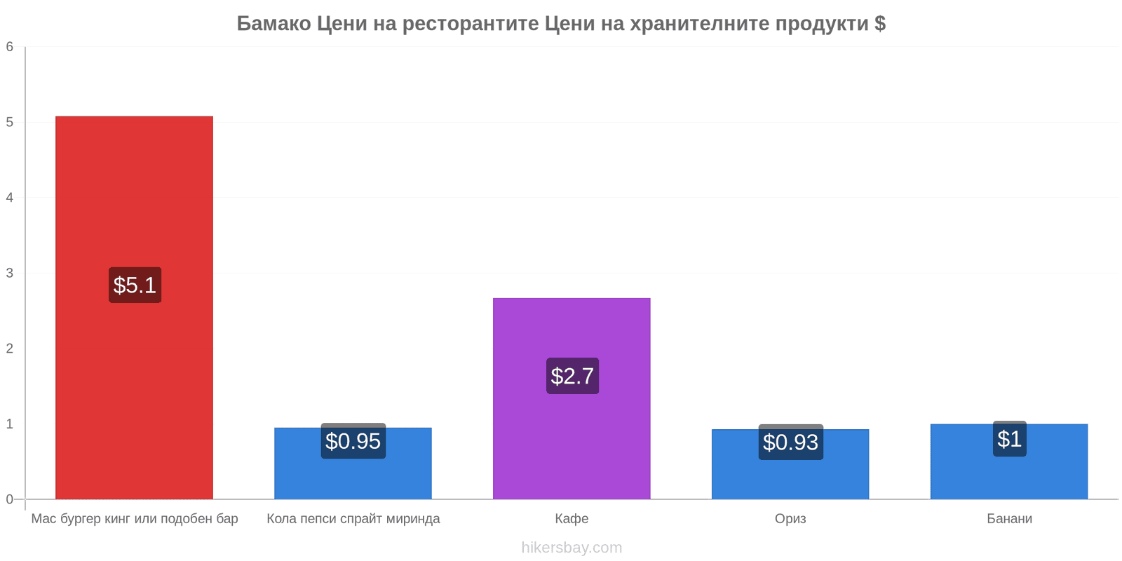 Бамако промени в цените hikersbay.com