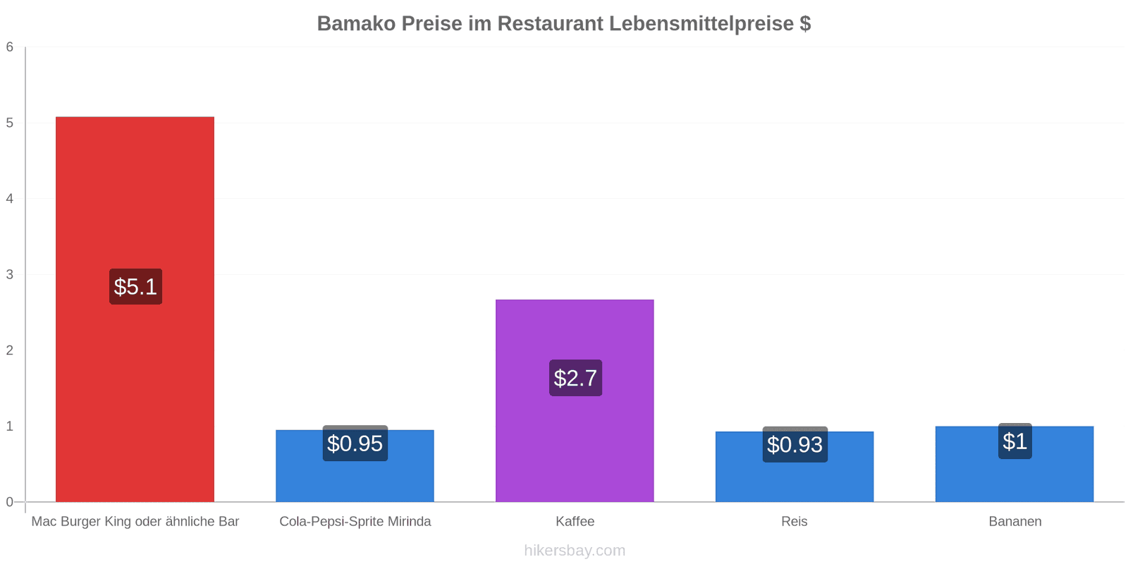 Bamako Preisänderungen hikersbay.com
