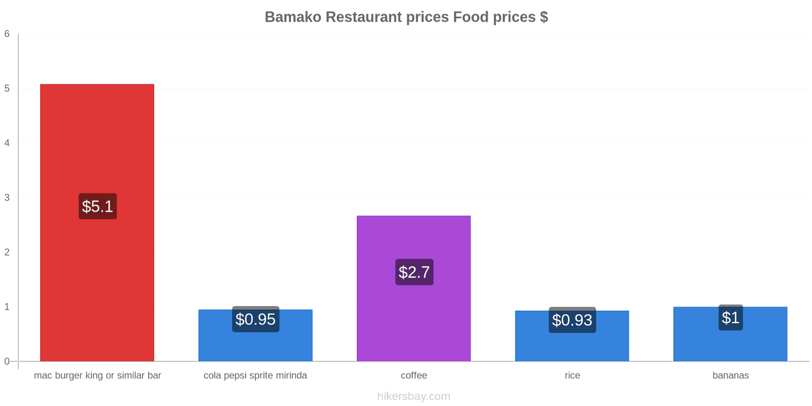 Bamako price changes hikersbay.com