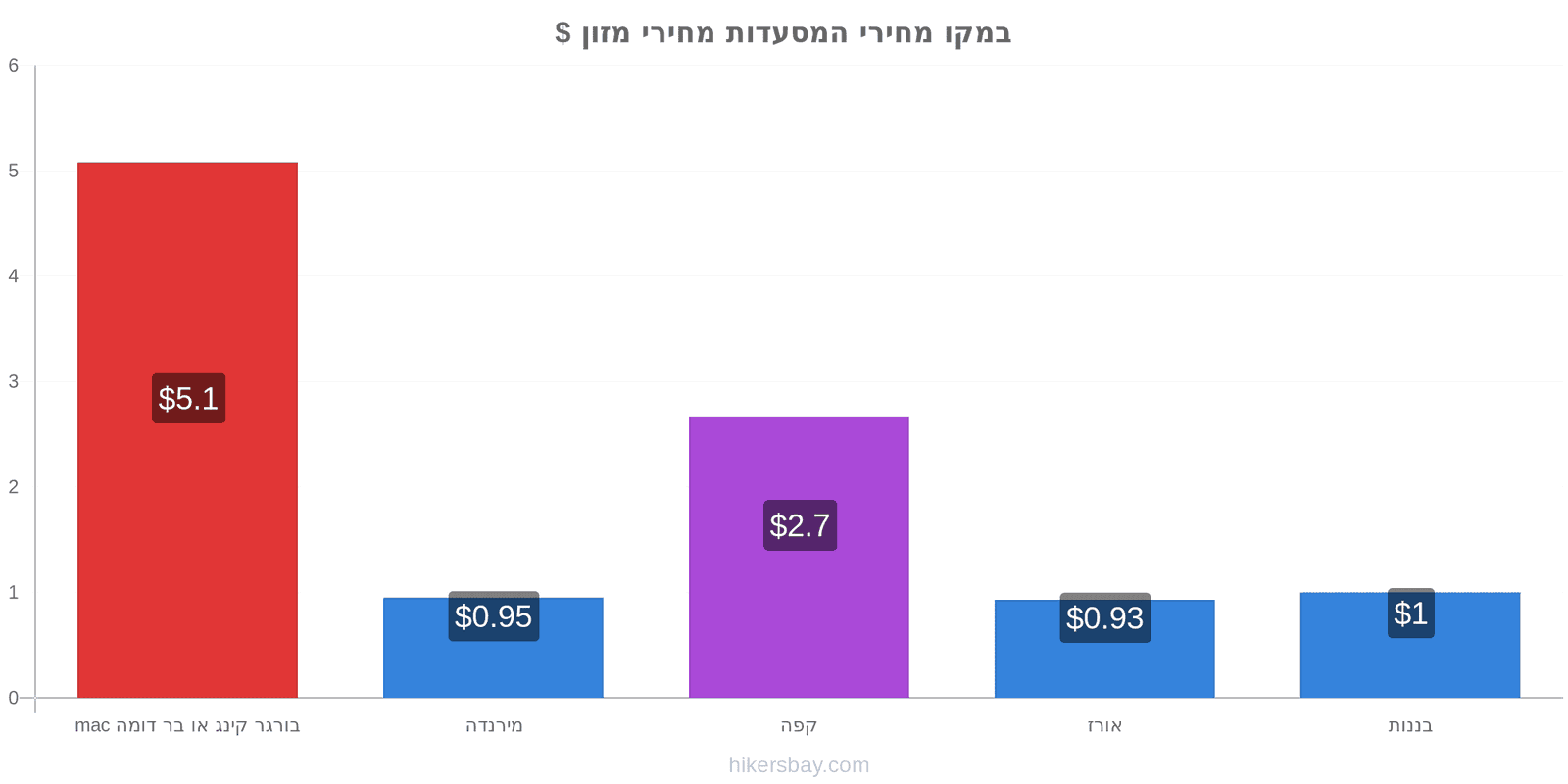 במקו שינויי מחיר hikersbay.com