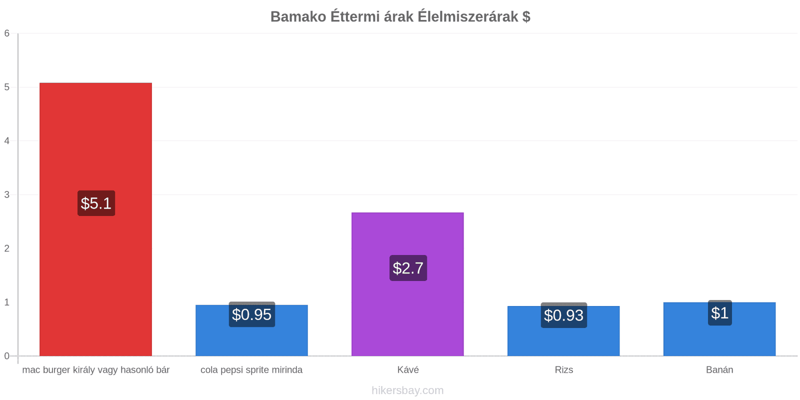 Bamako ár változások hikersbay.com