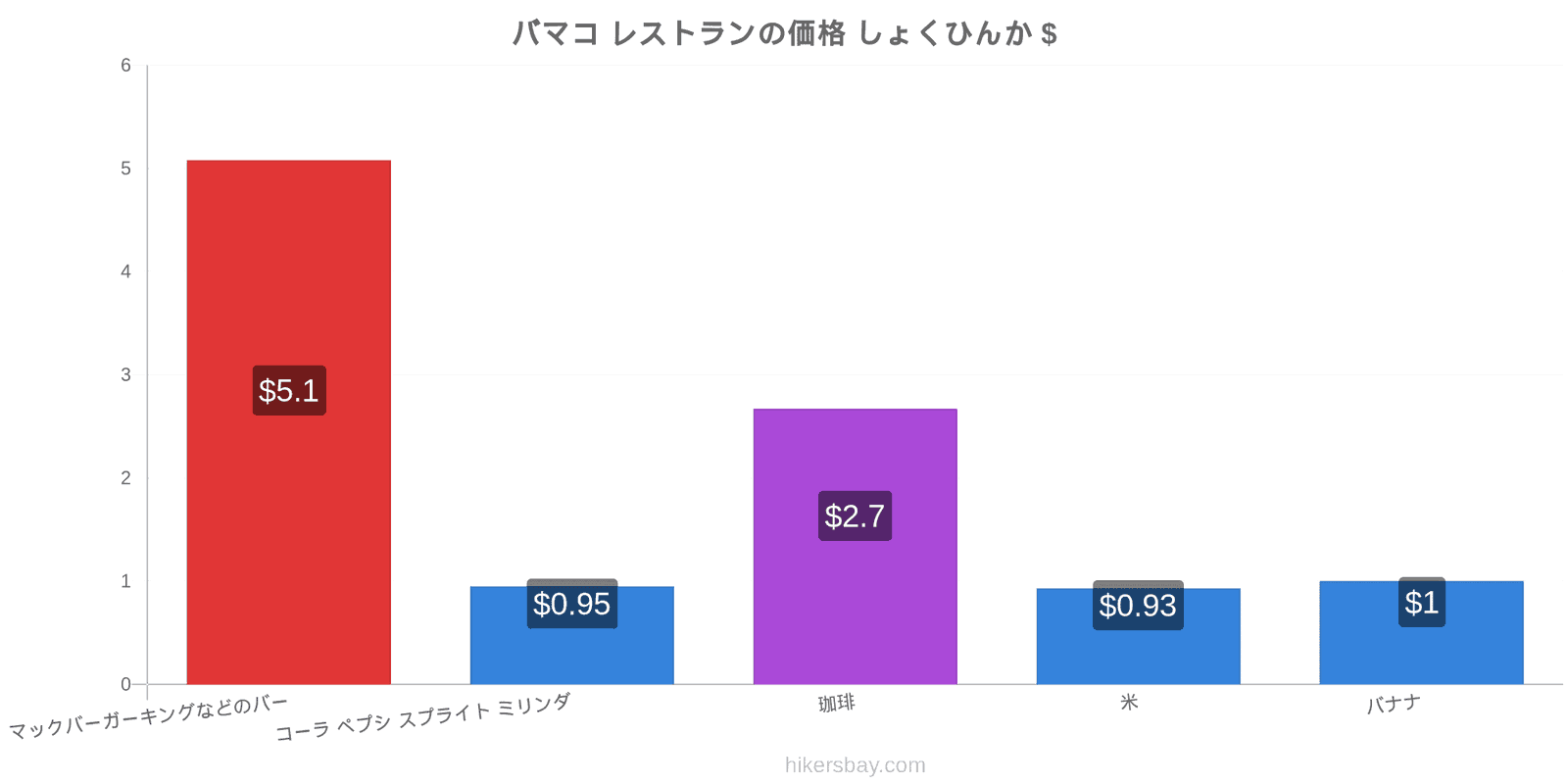 バマコ 価格の変更 hikersbay.com