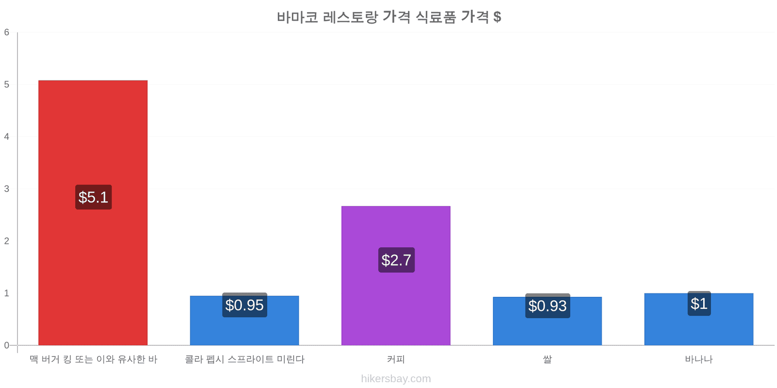 바마코 가격 변동 hikersbay.com