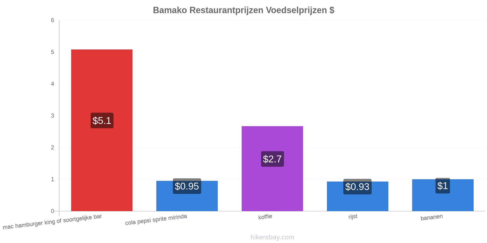 Bamako prijswijzigingen hikersbay.com