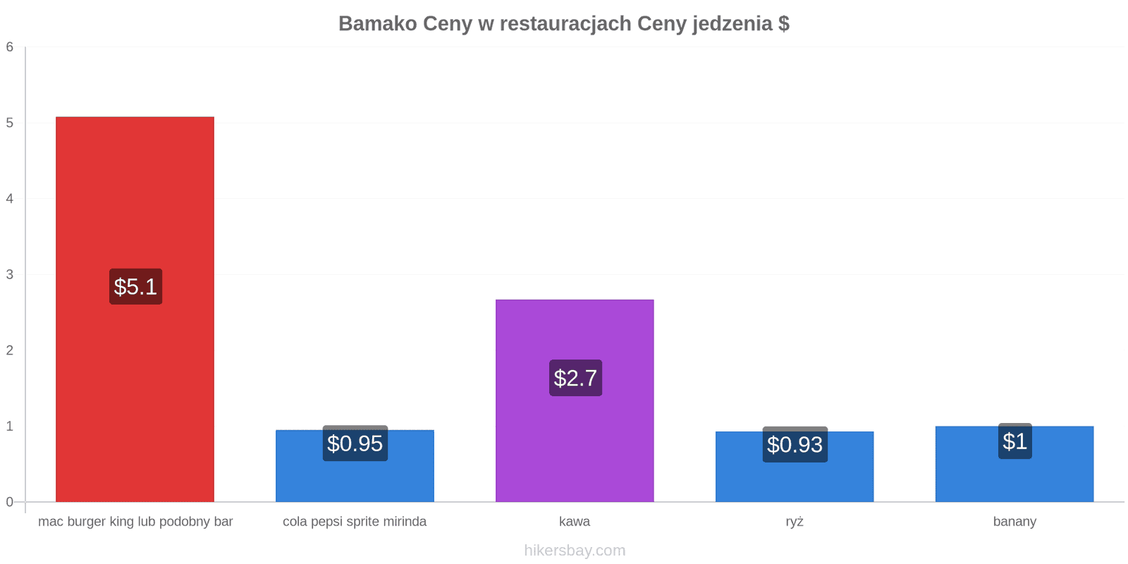 Bamako zmiany cen hikersbay.com