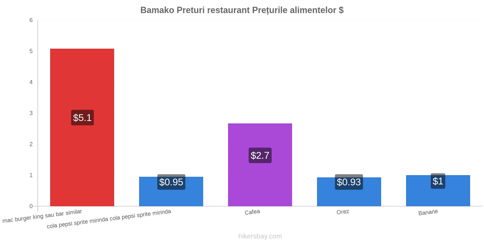 Bamako schimbări de prețuri hikersbay.com