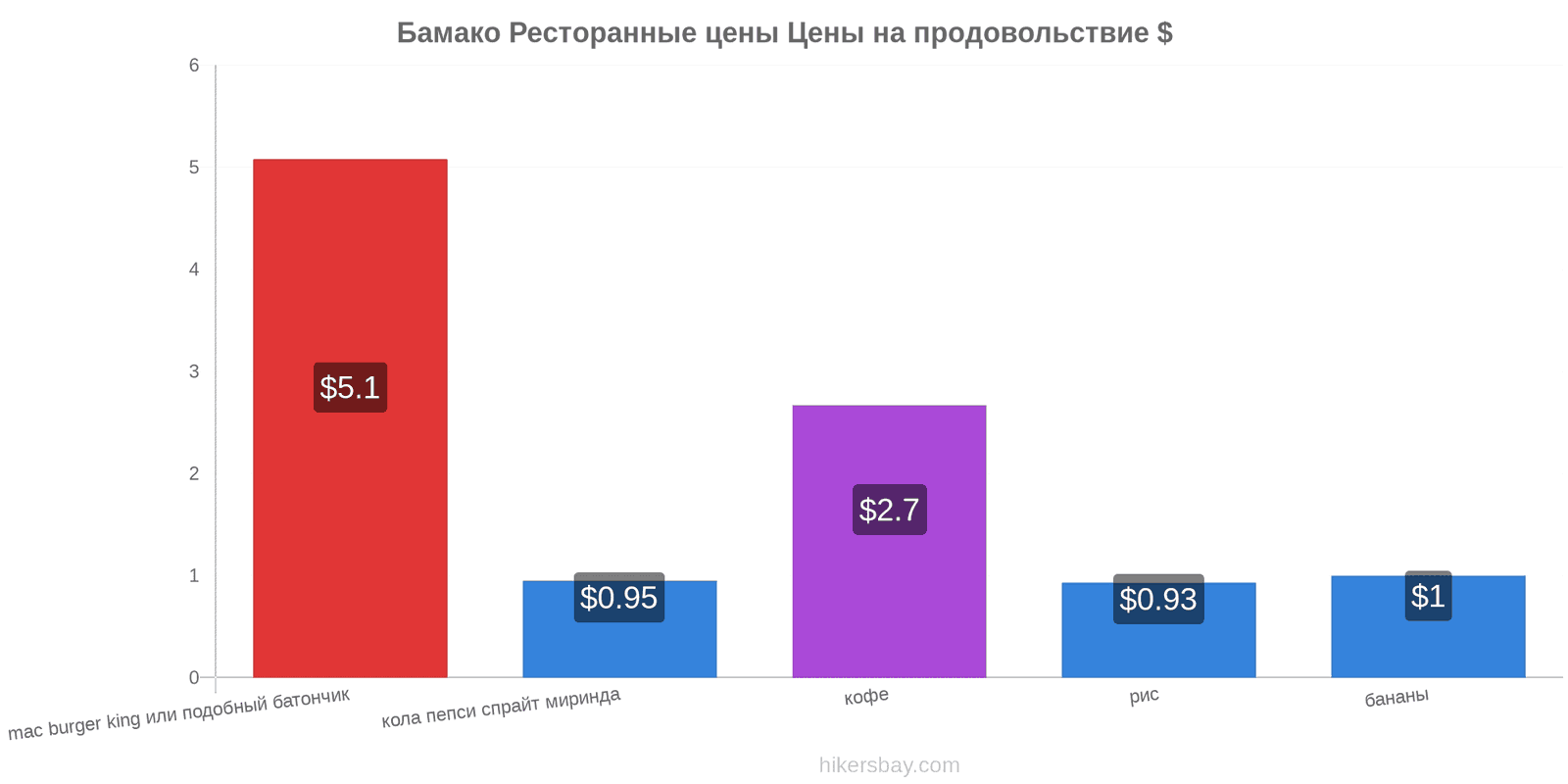 Бамако изменения цен hikersbay.com