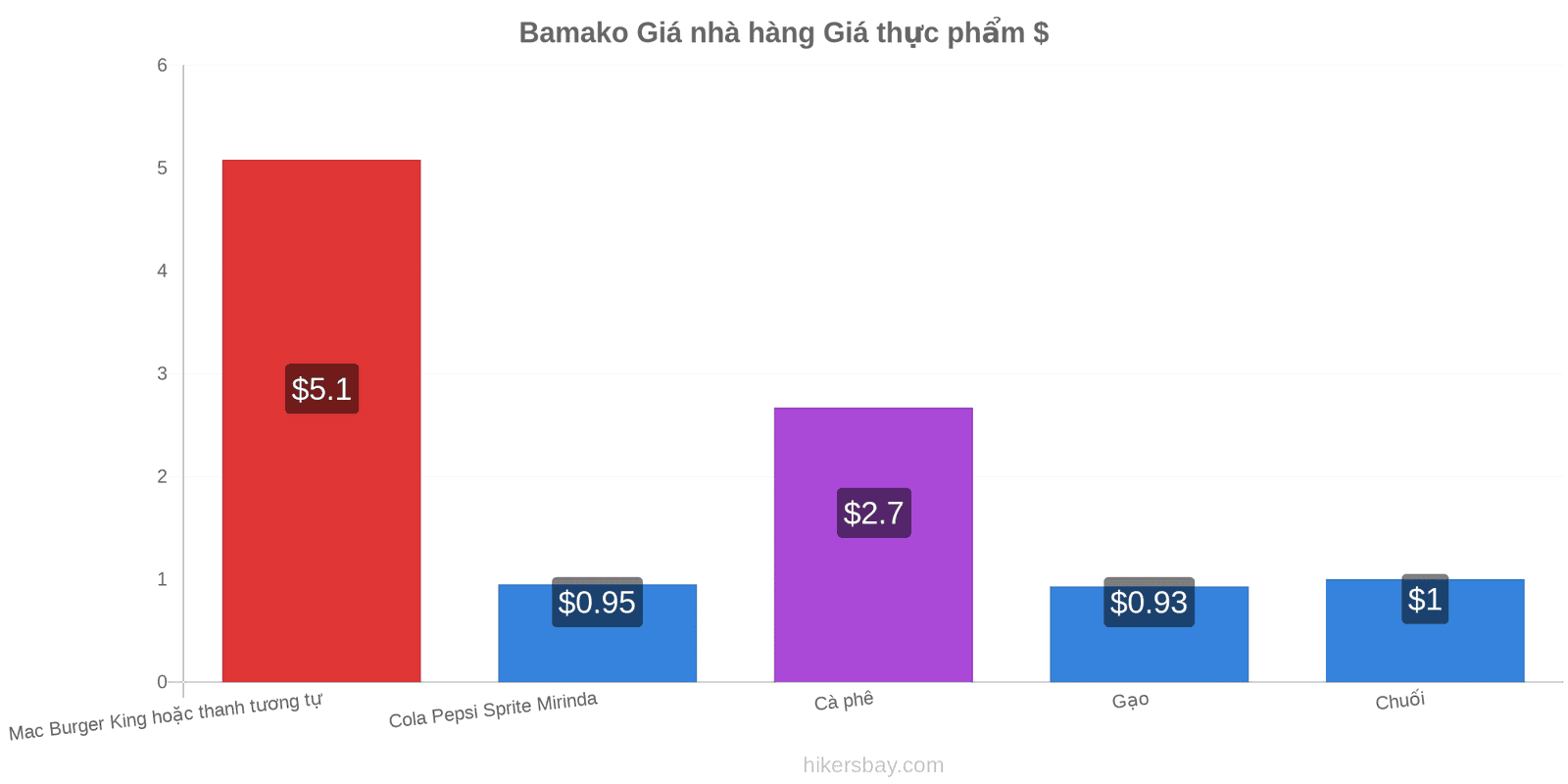 Bamako thay đổi giá cả hikersbay.com