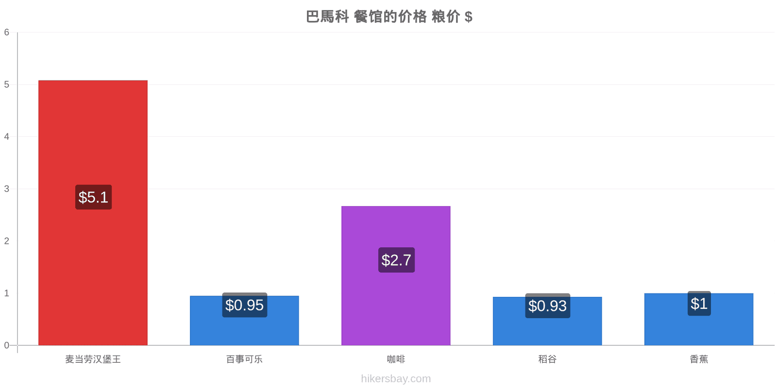 巴馬科 价格变动 hikersbay.com