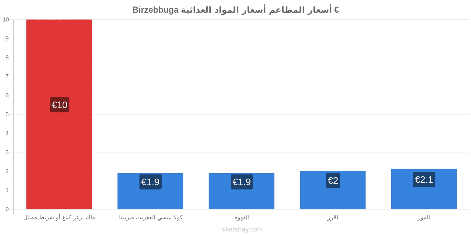 Birzebbuga تغييرات الأسعار hikersbay.com