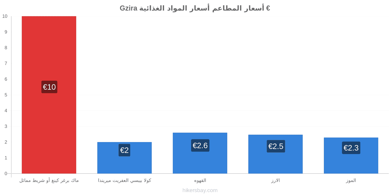 Gzira تغييرات الأسعار hikersbay.com