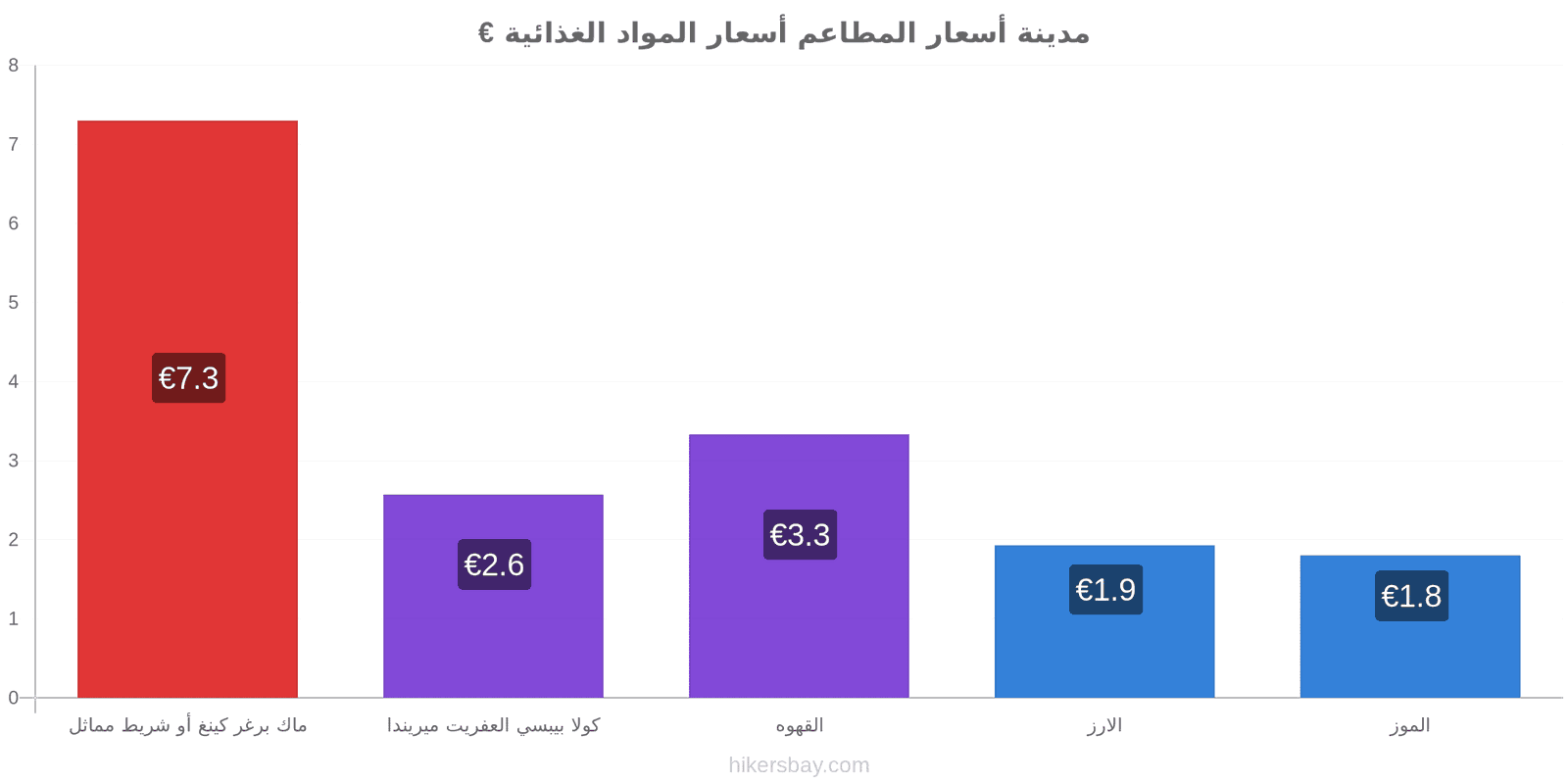 مدينة تغييرات الأسعار hikersbay.com