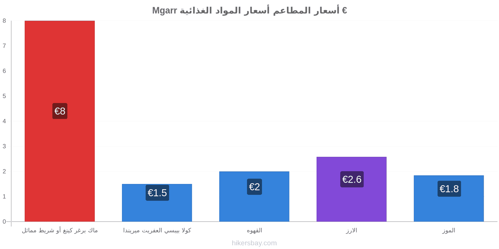 Mgarr تغييرات الأسعار hikersbay.com