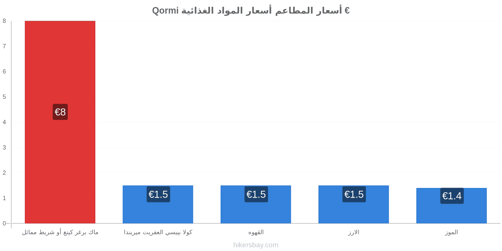 Qormi تغييرات الأسعار hikersbay.com