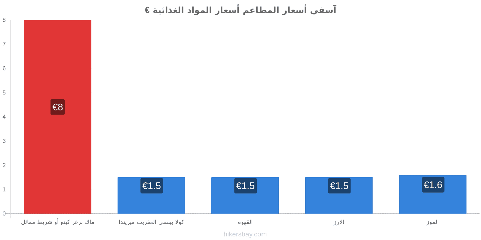 آسفي تغييرات الأسعار hikersbay.com