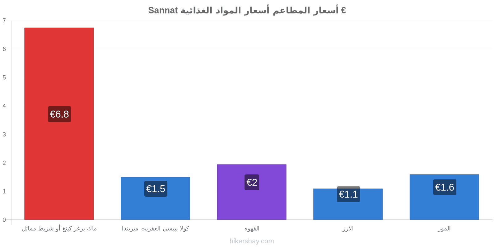 Sannat تغييرات الأسعار hikersbay.com