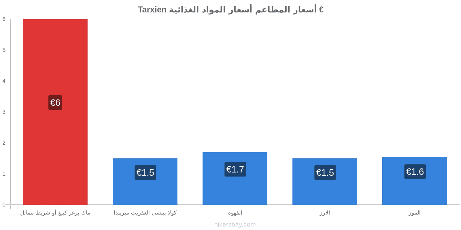 Tarxien تغييرات الأسعار hikersbay.com