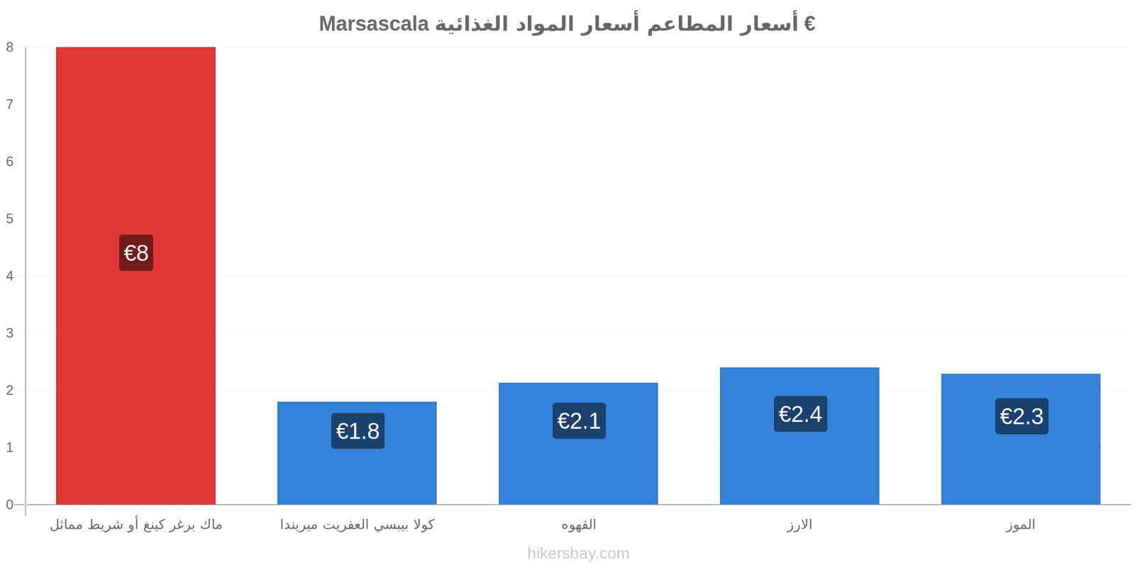 Marsascala تغييرات الأسعار hikersbay.com