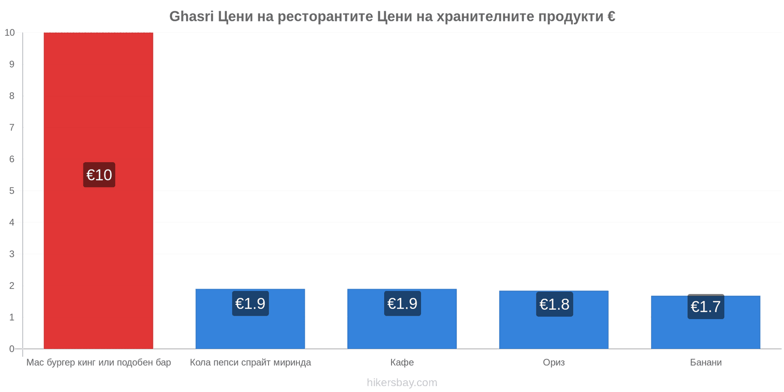 Ghasri промени в цените hikersbay.com